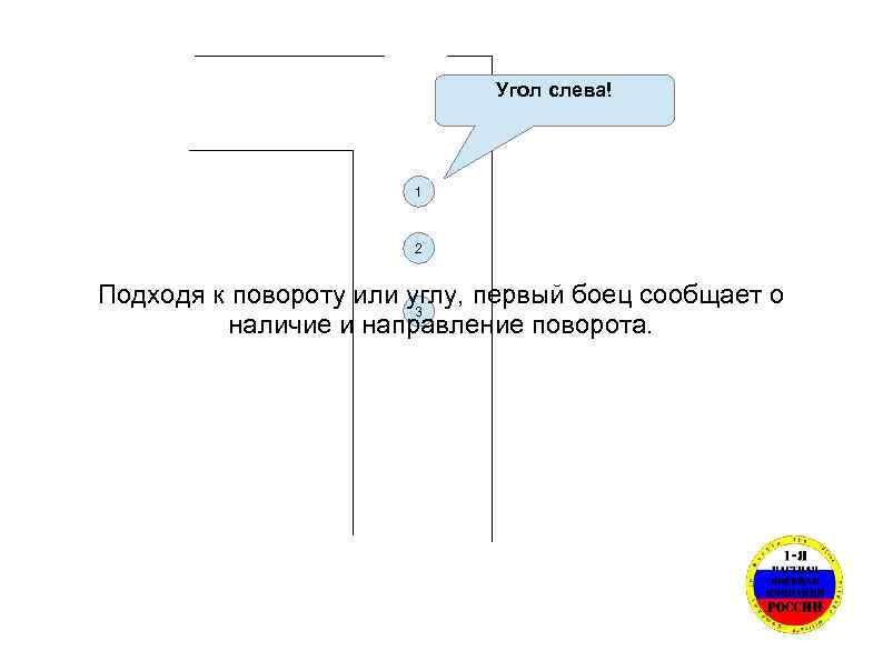 Угол слева! 1 2 Подходя к повороту или углу, первый боец сообщает о 3