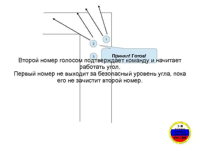 1 2 3 Принял! Готов! Второй номер голосом подтверждает команду и начитает работать угол.