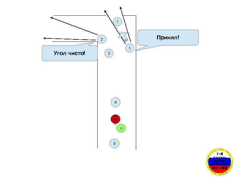 1 Принял! 2 1 Угол чисто! 3 4 в и п п 5 