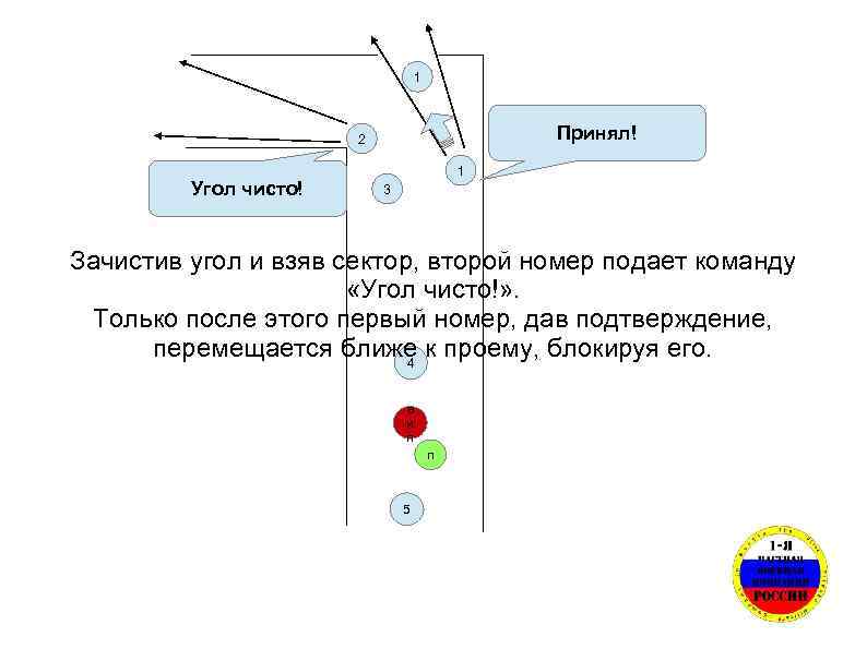 1 Принял! 2 1 Угол чисто! 3 Зачистив угол и взяв сектор, второй номер