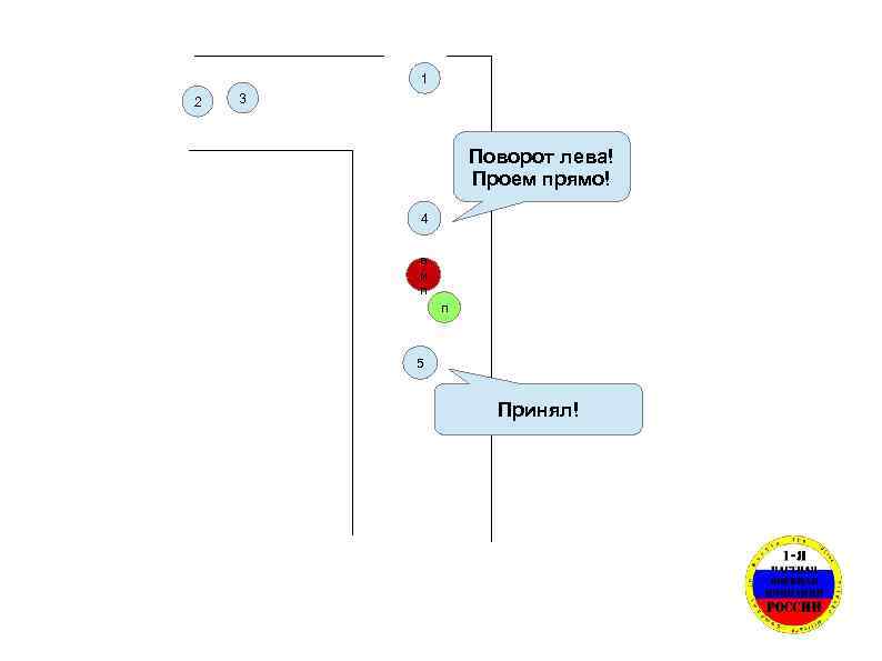 1 2 3 Поворот лева! Проем прямо! 4 в и п п 5 Принял!