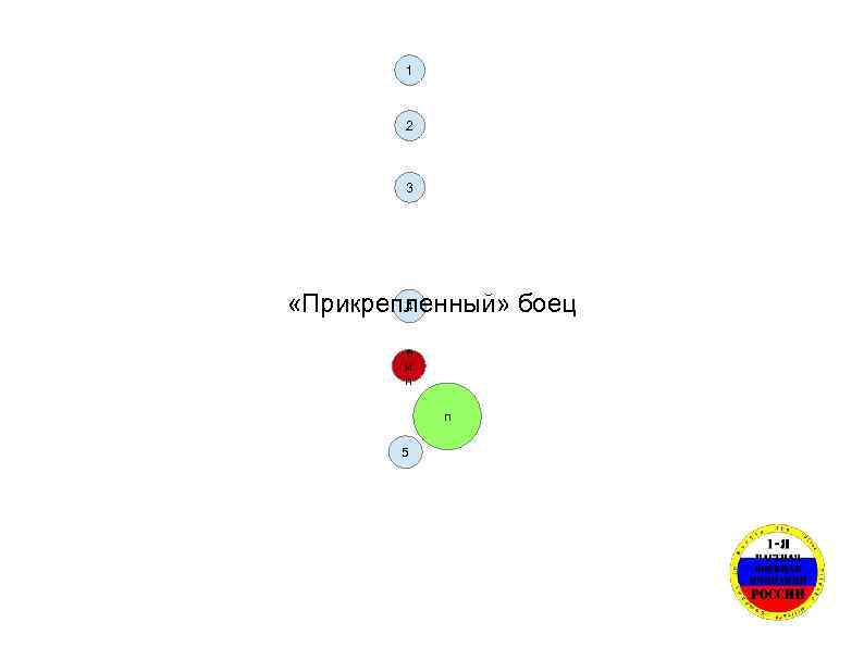 1 2 3 4 «Прикрепленный» боец в и п п 5 