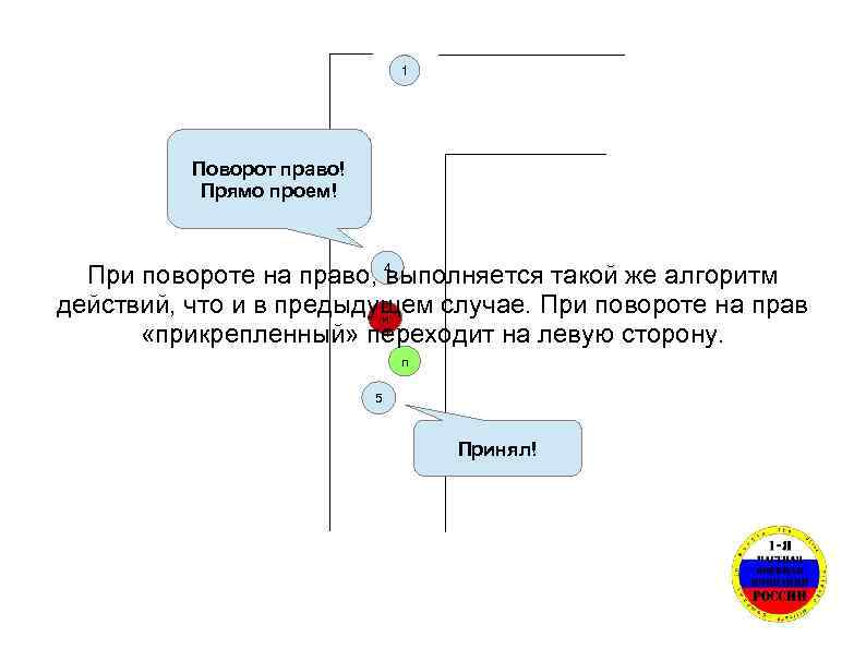 1 Поворот право! Прямо проем! При повороте на право, 4 выполняется такой же алгоритм