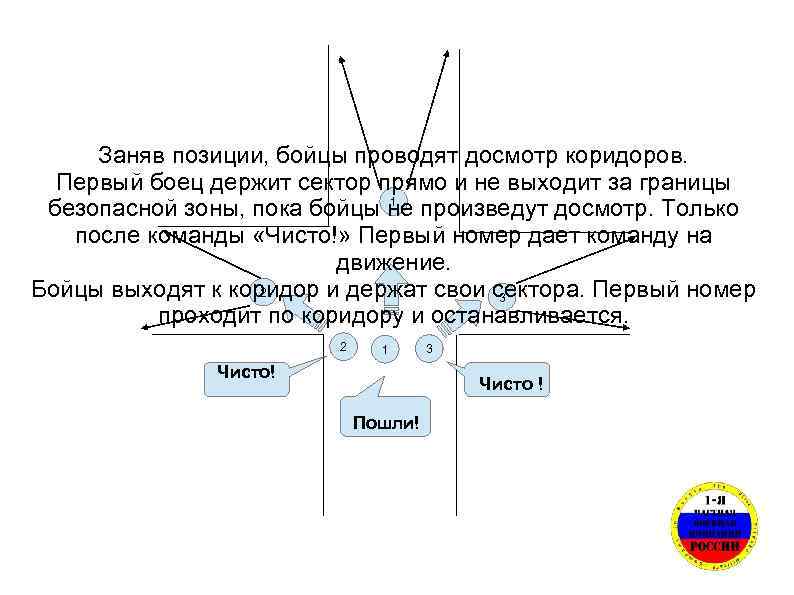 Заняв позиции, бойцы проводят досмотр коридоров. Первый боец держит сектор прямо и не выходит