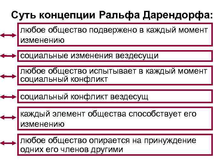 Суть концепции Ральфа Дарендорфа: любое общество подвержено в каждый момент изменению социальные изменения вездесущи