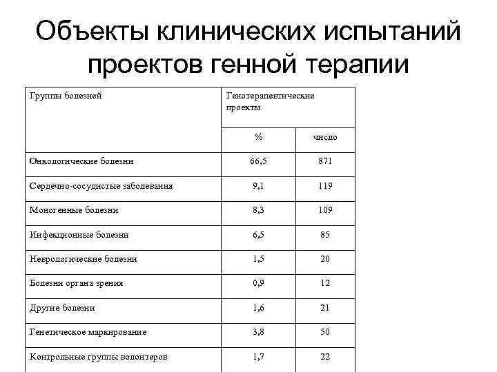 Объекты клинических испытаний проектов генной терапии Группы болезней Генотерапевтические проекты % число Онкологические болезни