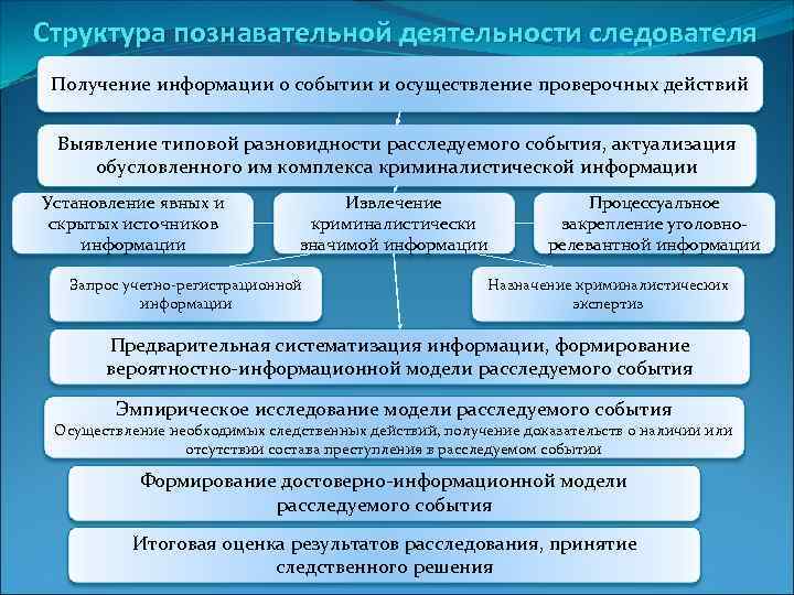 План работы следователя