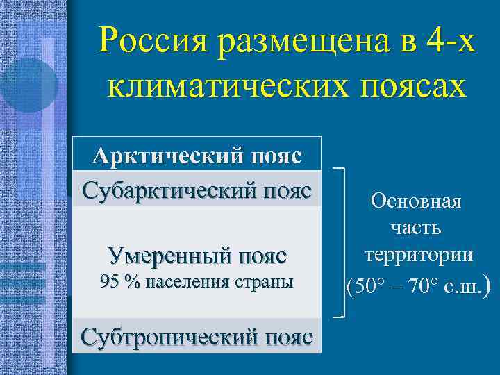 Россия размещена в 4 -х климатических поясах Арктический пояс Субарктический пояс Умеренный пояс 95