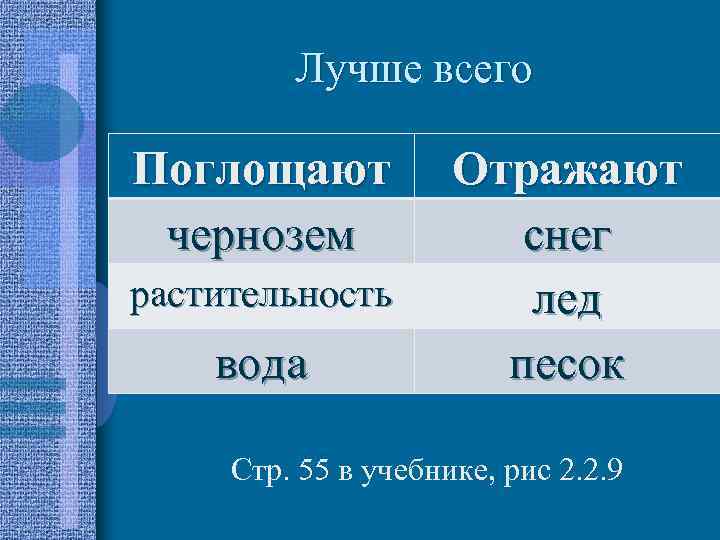 Лучше всего Поглощают чернозем растительность вода Отражают снег лед песок Стр. 55 в учебнике,