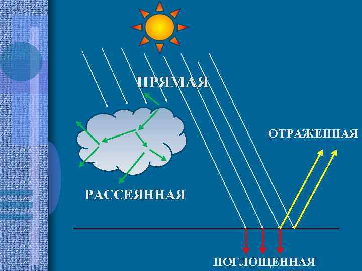 Солнечная радиация рисунок