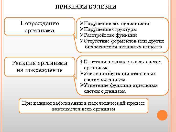 ПРИЗНАКИ БОЛЕЗНИ Повреждение организма ØНарушение его целостности ØНарушение структуры ØРасстройство функций ØОтсутствие ферментов или
