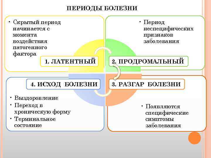 Период начинается