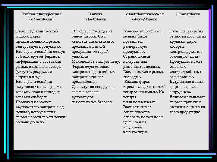Чистая конкуренция (полия) Чистая монополия Монополистическая конкуренция Олигополия Существует множество мелких фирм, предлагающих на