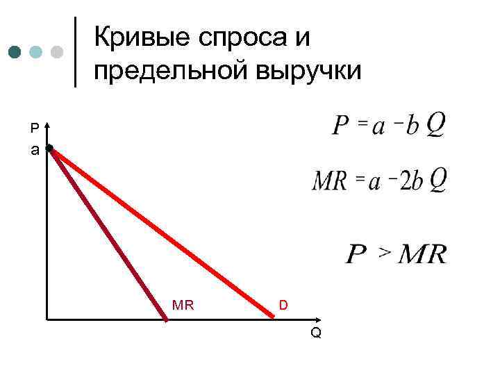 Кривые спроса и предельной выручки P a MR D Q 