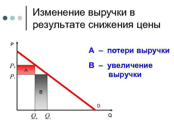 Изменение выручки в результате снижения цены P A – потери выручки В – увеличение