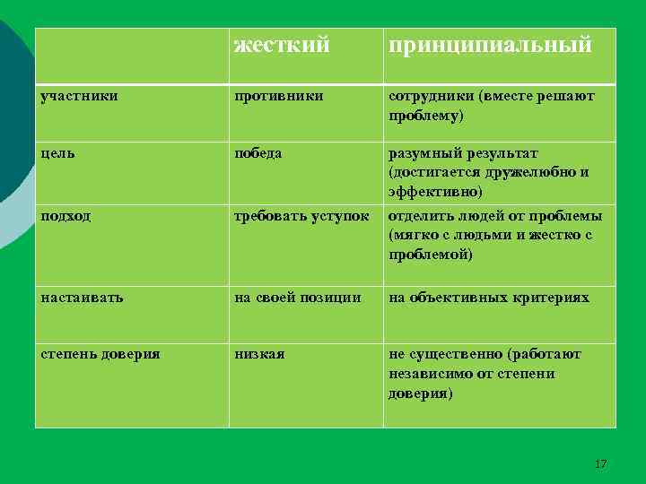 жесткий принципиальный участники противники сотрудники (вместе решают проблему) цель победа подход требовать уступок разумный