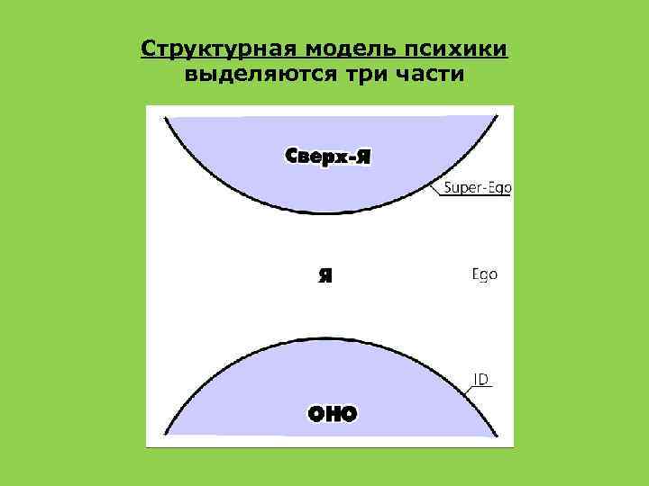 Структурная модель психики выделяются три части 