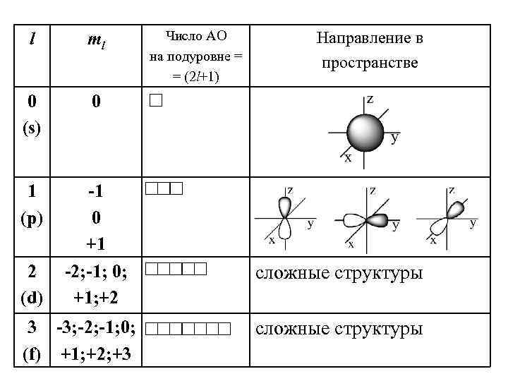 l ml 0 (s) -1 0 +1 -2; -1; 0; +1; +2 Направление в