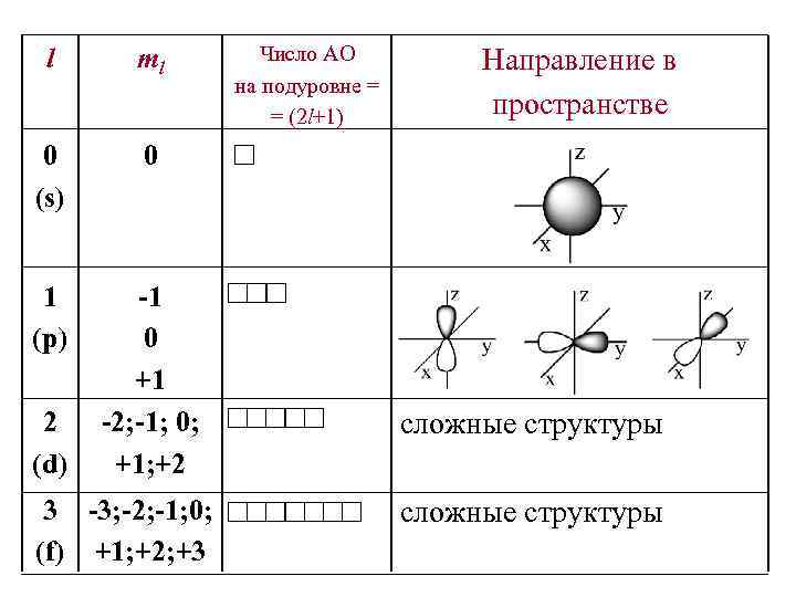 l ml 0 (s) 0 1 (p) -1 0 +1 -2; -1; 0; +1;