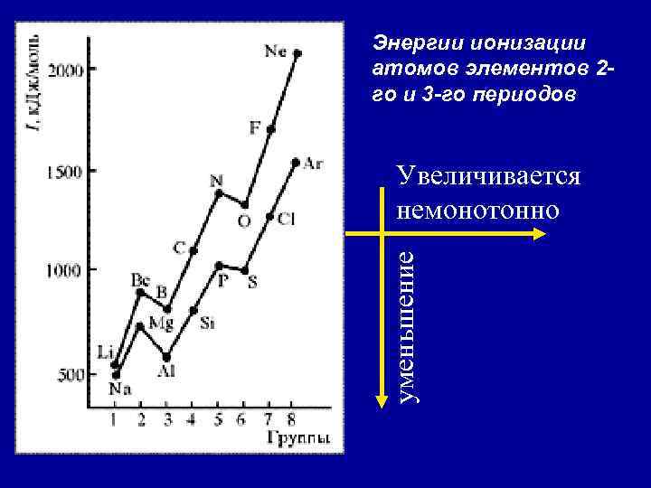 Энергии ионизации атомов элементов 2 го и 3 -го периодов уменьшение Увеличивается немонотонно 