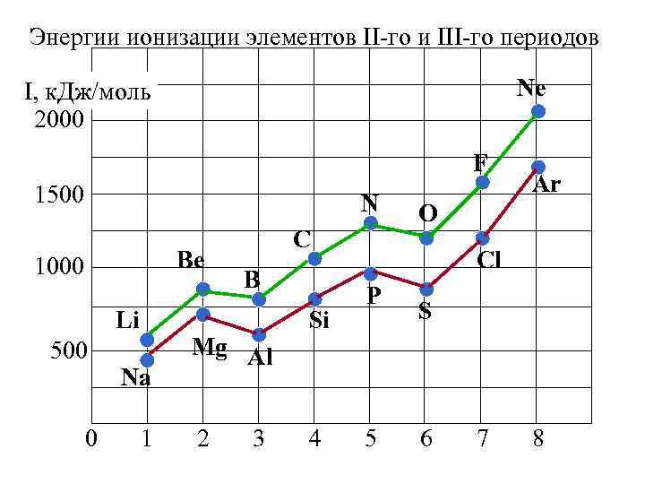 Энергии ионизации элементов II-го и III-го периодов Ne I, к. Дж/моль 2000 F 1500