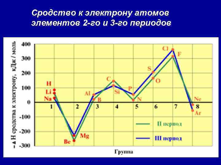 Сродство к электрону атомов элементов 2 -го и 3 -го периодов 