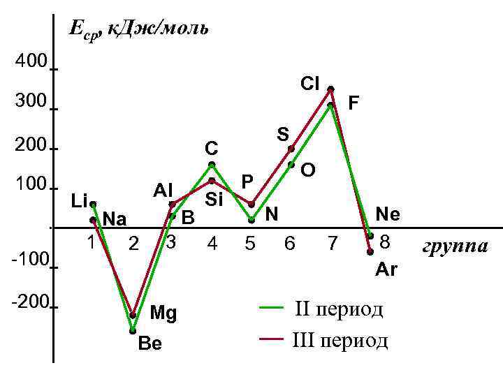 Еср, к. Дж/моль 400 Cl 300 200 100 -200 S C Li 1 Al