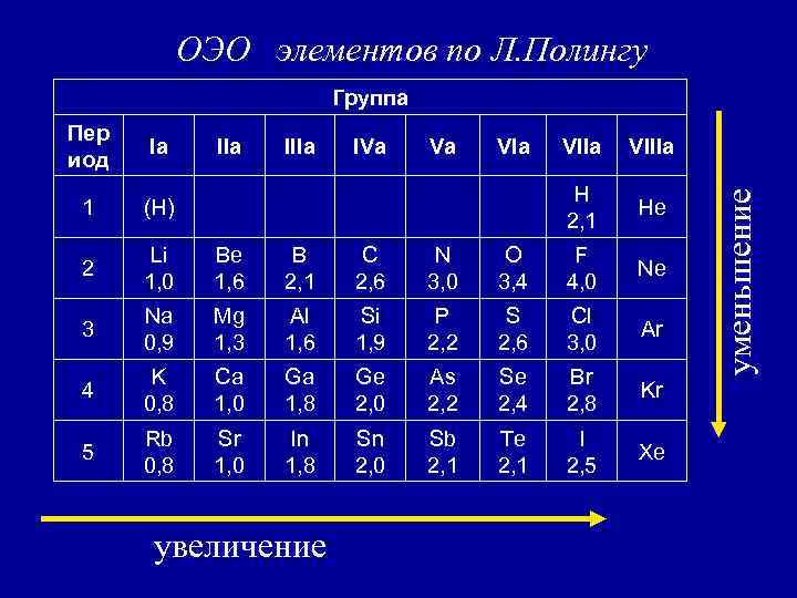 ОЭО элементов по Л. Полингу Группа Iа IIIа IVа Vа VIIа VIIIа 1 (H)