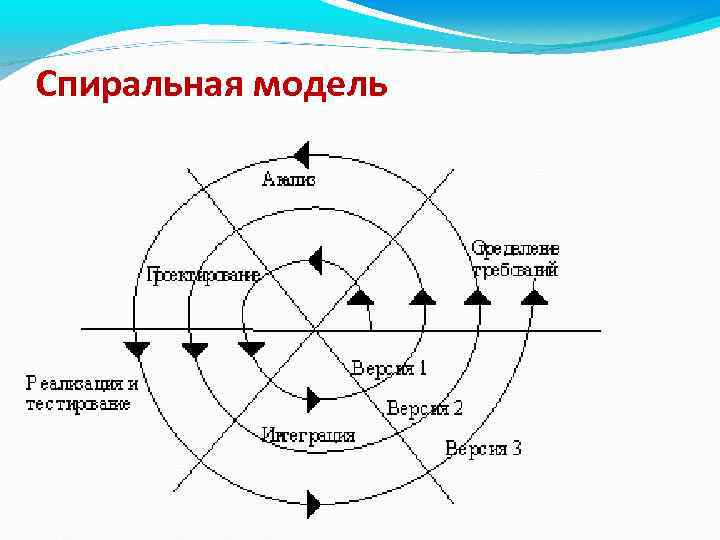 Спиральная модель 