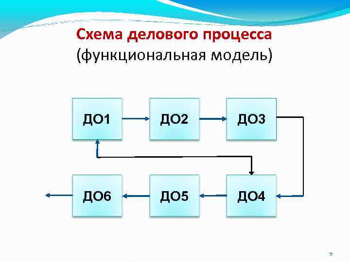 Схема делового процесса (функциональная модель) ДО 1 ДО 2 ДО 3 ДО 6 ДО