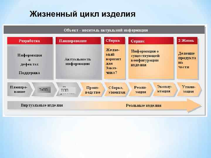 Жизненный цикл изделия Тх. ПП ТПП 