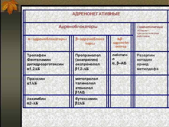 АДРЕНОНЕГАТИВНЫЕ Симпатолитики Адреноблокаторы обладают пресинаптическим действием адреноблокаторы адреноблока торы адренобл окатор Тропафен Фентоламин дигидроэрготоксин