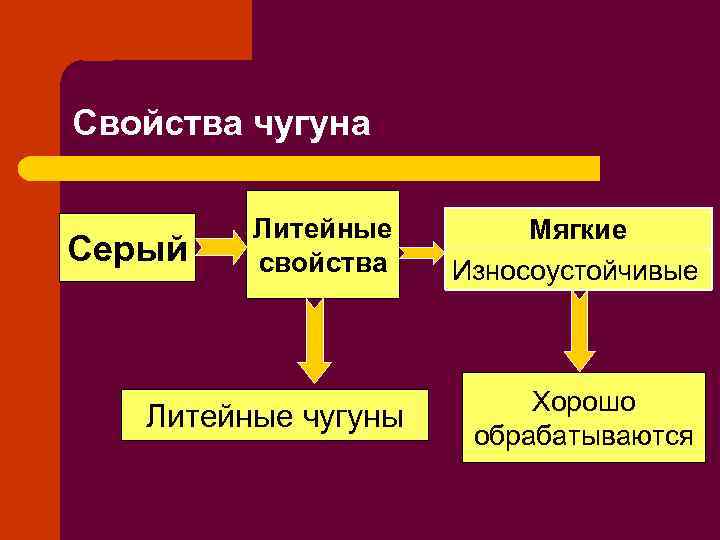 Свойства литейного чугуна