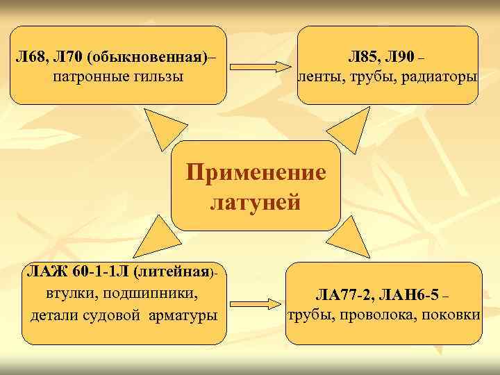 Л 68, Л 70 (обыкновенная)– патронные гильзы Л 85, Л 90 – ленты, трубы,