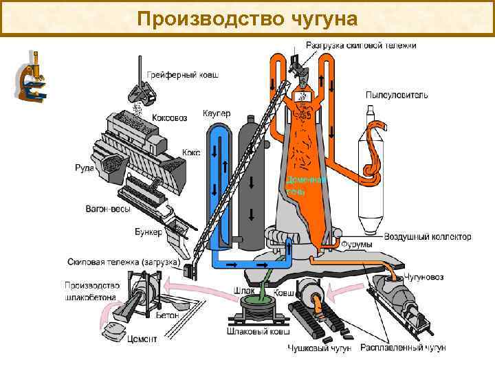 При производстве чугуна происходят превращения показанные на схеме