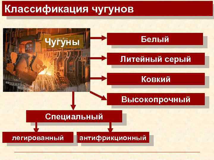 Чугун виды чугуна применение. Классификация Чугунов. Классификация чугуна. Чугуны их классификация. Ковкий чугун классификация.