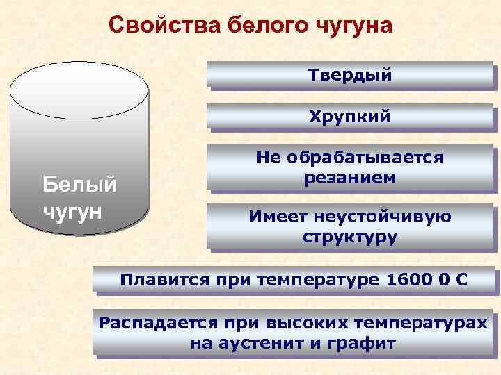 Чугун виды чугуна применение. Механические свойства белого чугуна. Чугун свойства и применение. Технологические свойства чугуна.