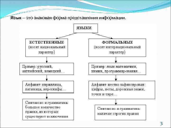 Язык – это знаковая форма представления информации. 3 