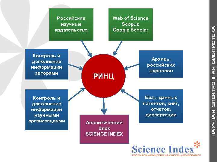 Российские научные издательства Контроль и дополнение информации авторами Контроль и дополнение информации научными организациями