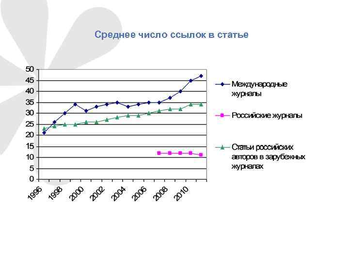 Среднее число ссылок в статье 