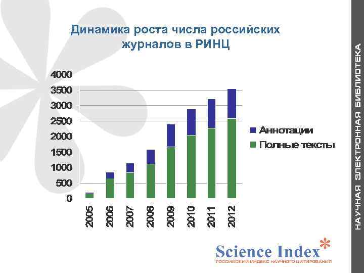 Динамика роста числа российских журналов в РИНЦ 5 