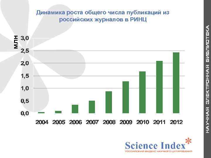 млн Динамика роста общего числа публикаций из российских журналов в РИНЦ 6 