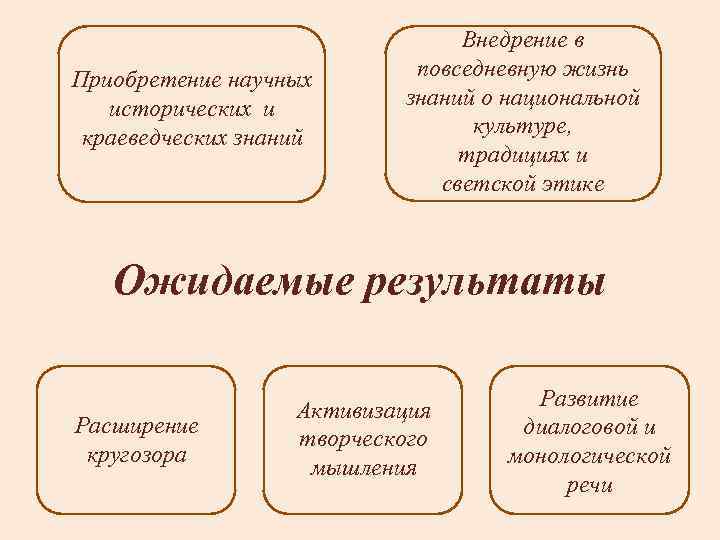 Приобретение научных исторических и краеведческих знаний Внедрение в повседневную жизнь знаний о национальной культуре,