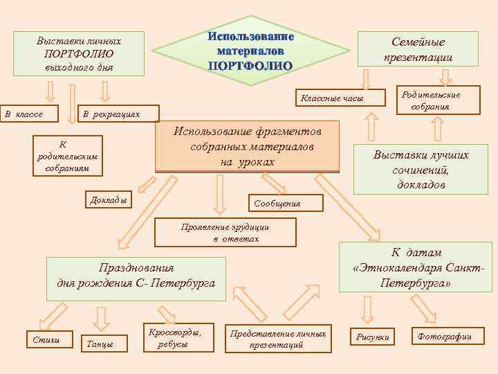 Использование материалов ПОРТФОЛИО Выставки личных ПОРТФОЛИО выходного дня Семейные презентации Родительские собрания Классные часы