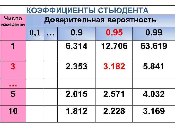 КОЭФФИЦИЕНТЫ СТЬЮДЕНТА Число Доверительная вероятность измерений 0. 95 0. 99 1 6. 314 12.