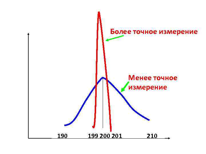 Более точное измерение Менее точное измерение 190 199 200 201 210 