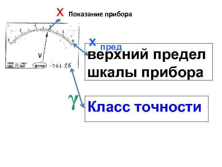 х Показание прибора х пред верхний предел шкалы прибора γ Класс точности 