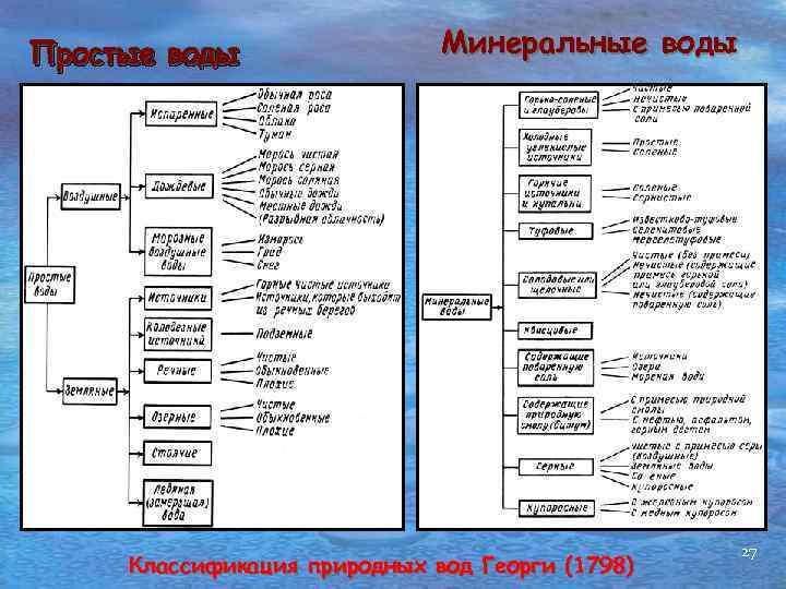 Простые воды Минеральные воды Классификация природных вод Георги (1798) 27 