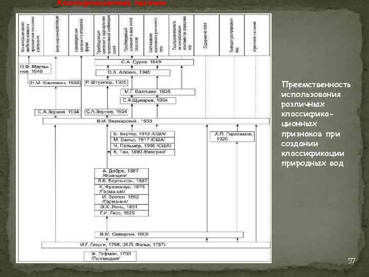 Классификационные признаки Преемственность использования различных классификационных признаков при создании классификации природных вод 57 
