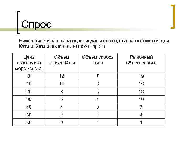 Спрос Ниже приведена шкала индивидуального спроса на мороженое для Кати и Коли и шкала